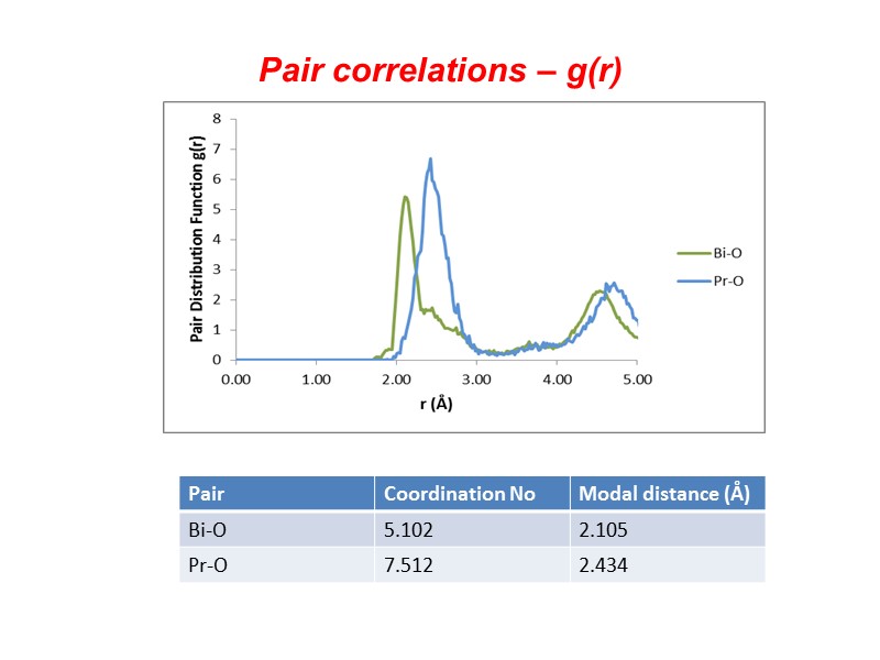 Pair correlations – g(r)